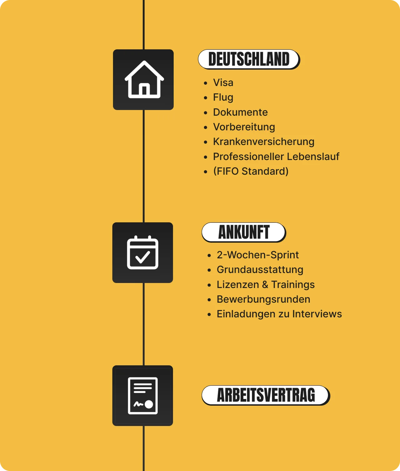 Zeitachsen-Infografik mit den Schritten Deutschland, Ankunft und Arbeitsvertrag.